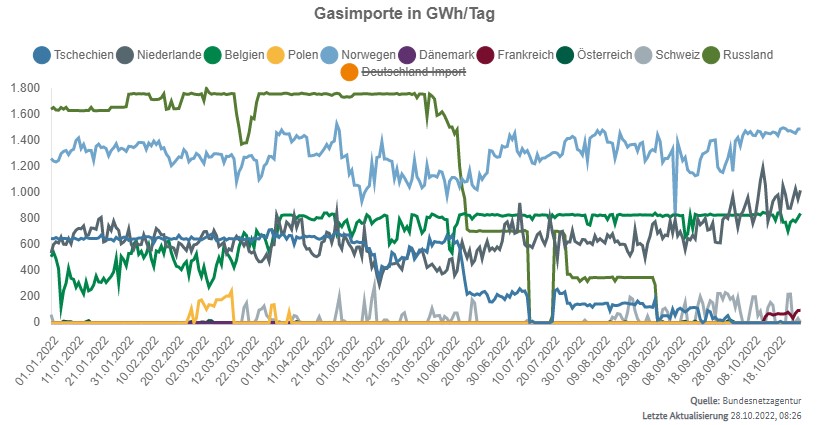 Gazprom 903276 1339607