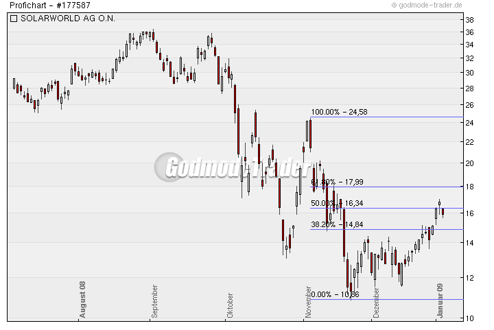  * * SUPER NEWS ZU SOLARWORLD * * 208682