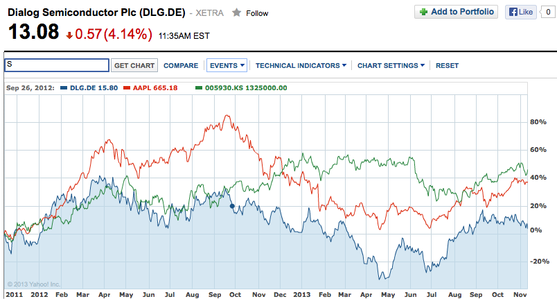 Dialog Semiconductor - weiter zu neuen Höhen 664476