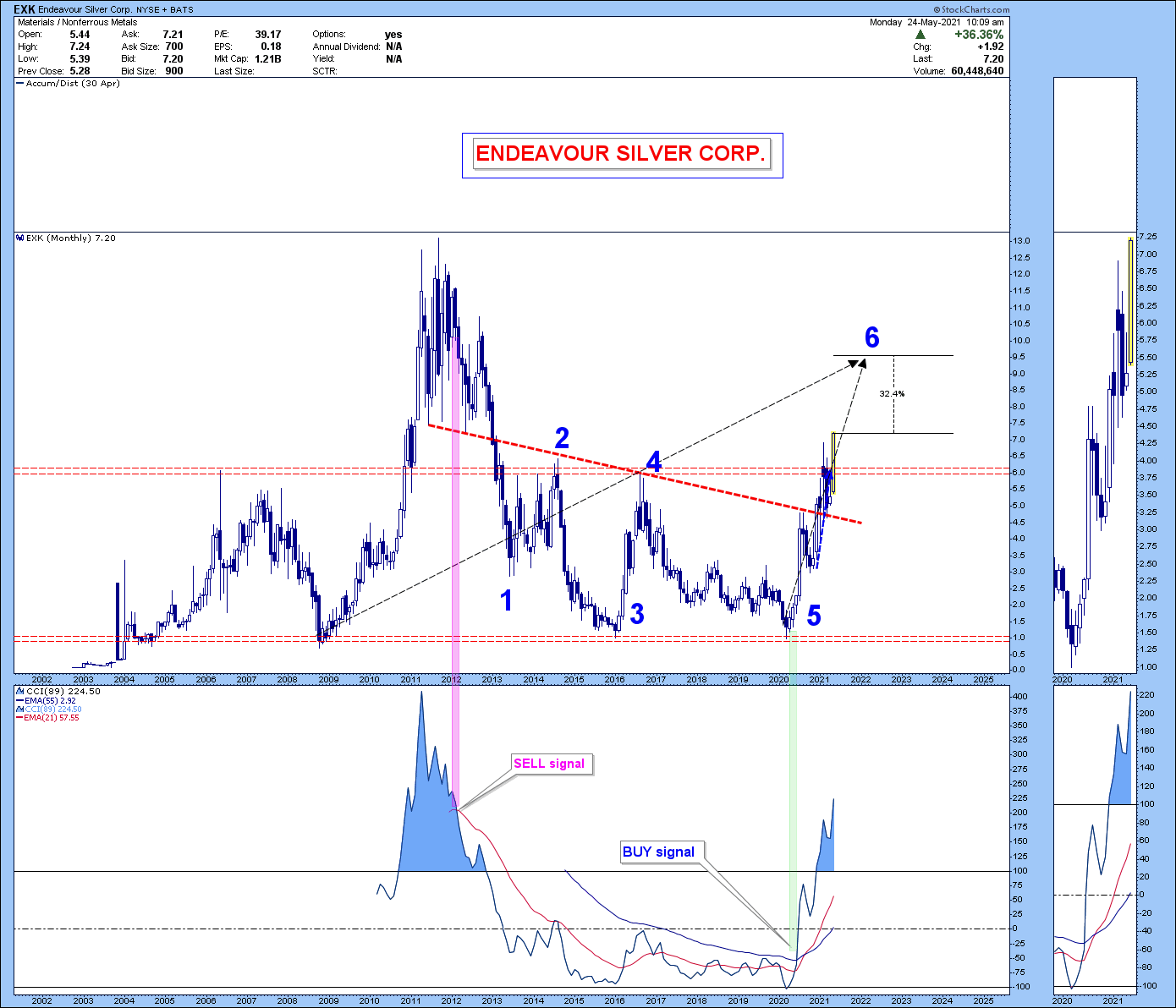 Die besten Gold-/Silberminen auf der Welt 1254614