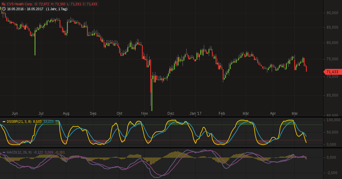 CVS Caremark - läuft es noch weiter? 990159