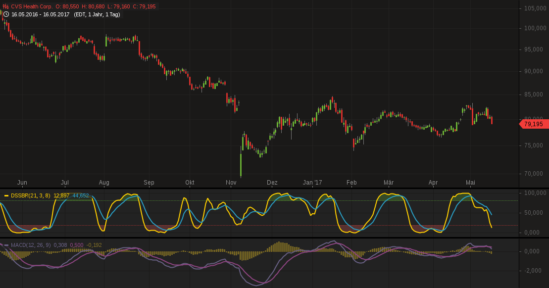 CVS Caremark - läuft es noch weiter? 990158