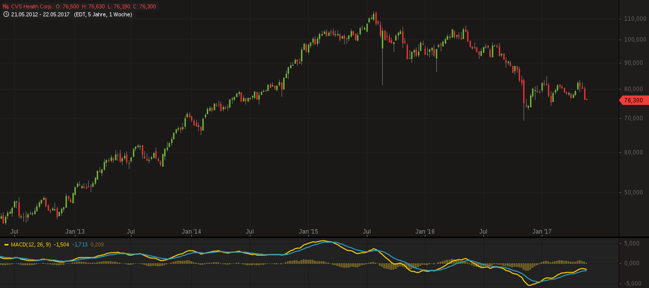 CVS Caremark - läuft es noch weiter? 991351