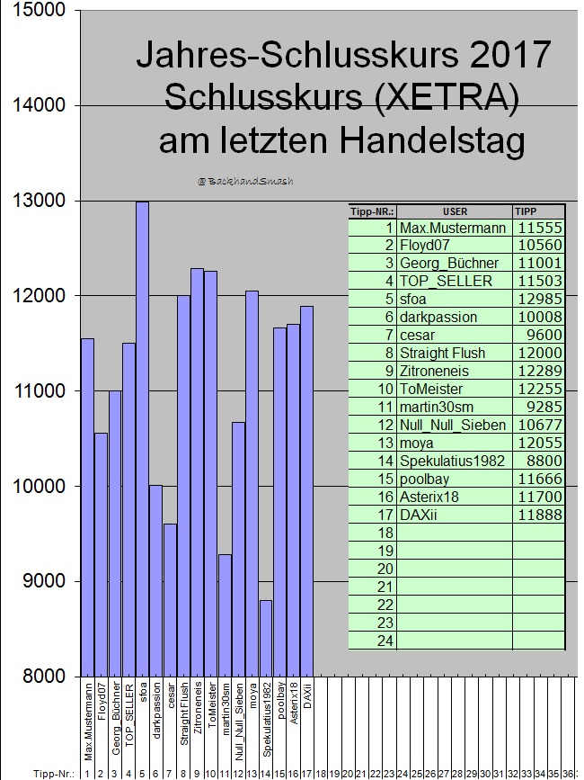 Wie lautet der Jahres-Schlusskurs 2017 ? (XETRA) 955321