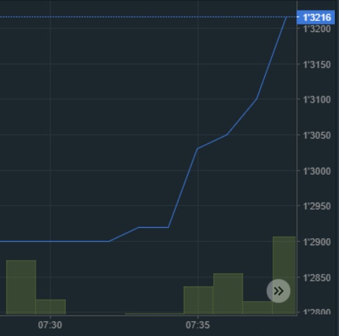 oTToMatic Chartanalyse 1015382
