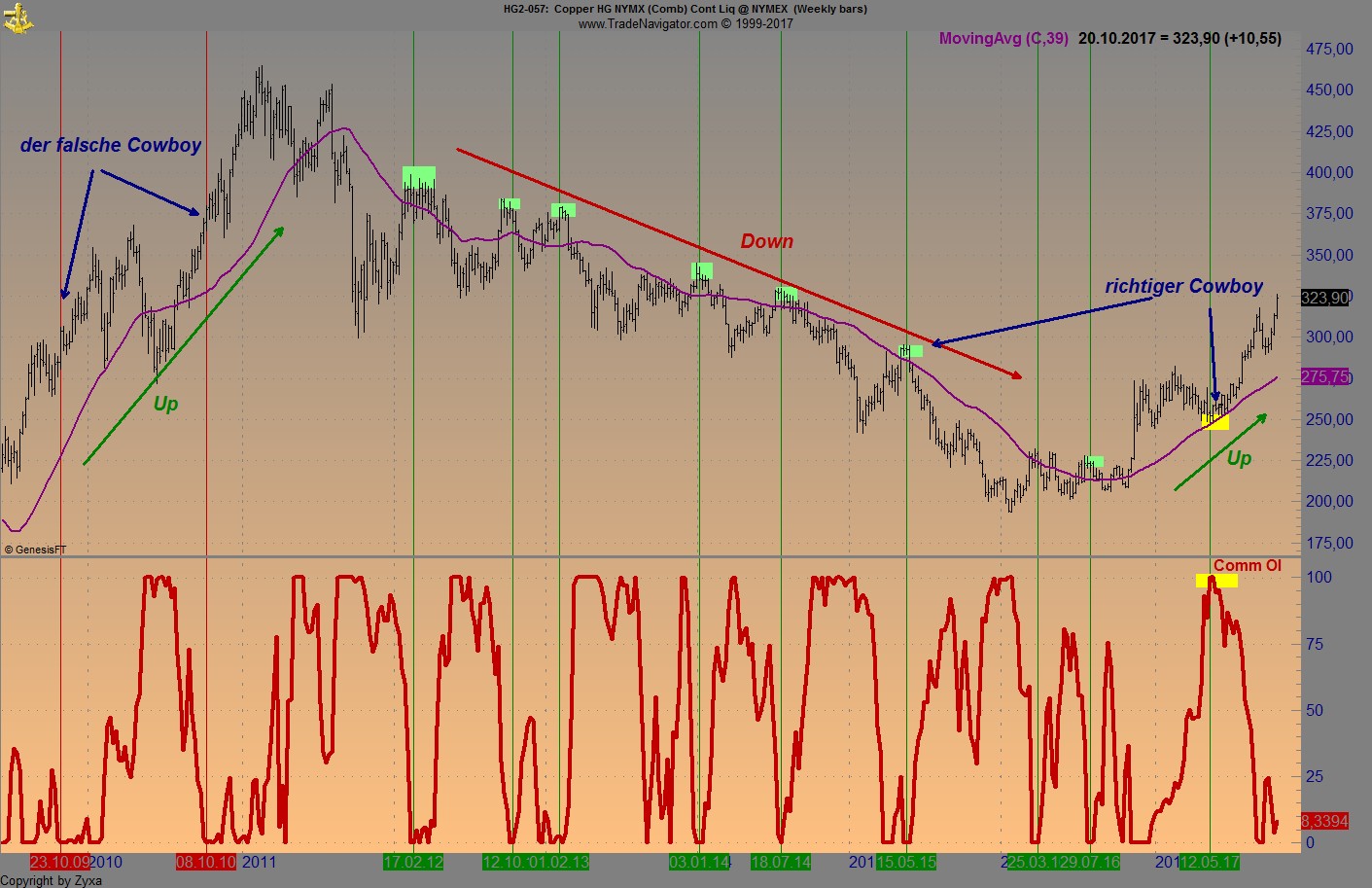 Endlich erfolgreiches Trading mit Rohstoffen 1018440