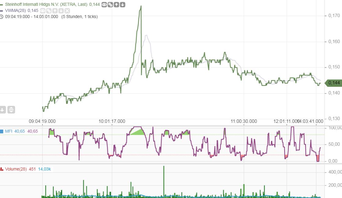 Steinhoff International Holdings N.V. 1279534