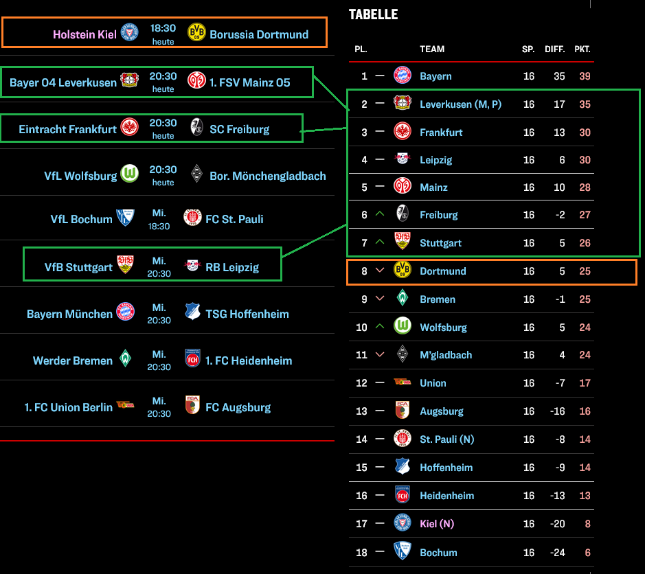 14 Gründe für ein Investment in BVB. 1466576
