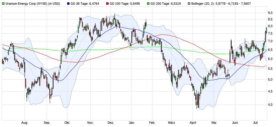 ** Uranium Energy Corp.** Das ist die Zukunft ** 1488616