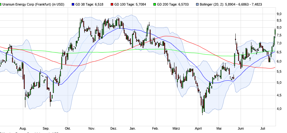 ** Uranium Energy Corp.** Das ist die Zukunft ** 1488617