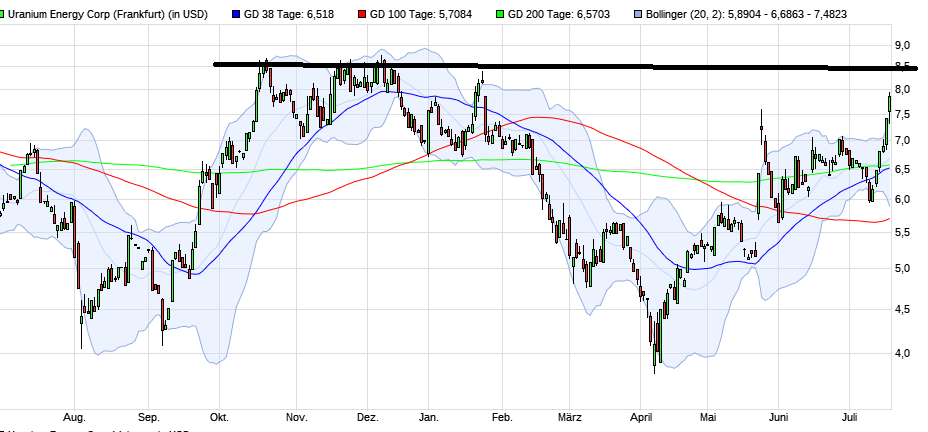 ** Uranium Energy Corp.** Das ist die Zukunft ** 1488621