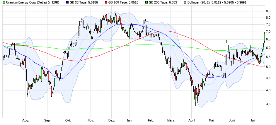 ** Uranium Energy Corp.** Das ist die Zukunft ** 1488627