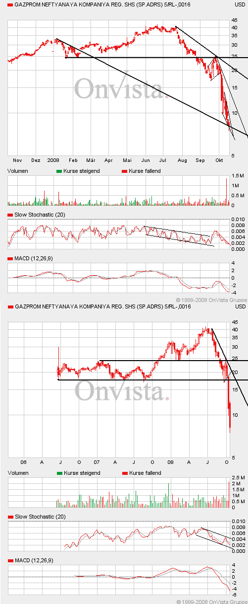  Russland:Gazprom und Rosneft Aktien 193616