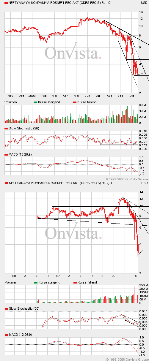  Russland:Gazprom und Rosneft Aktien 193619