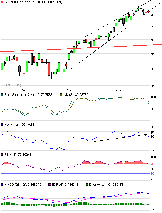 Where is the end? Oil-price-analysis! 239202
