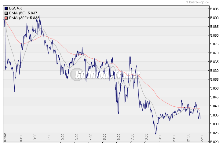 Quo Vadis Dax 2009 284866