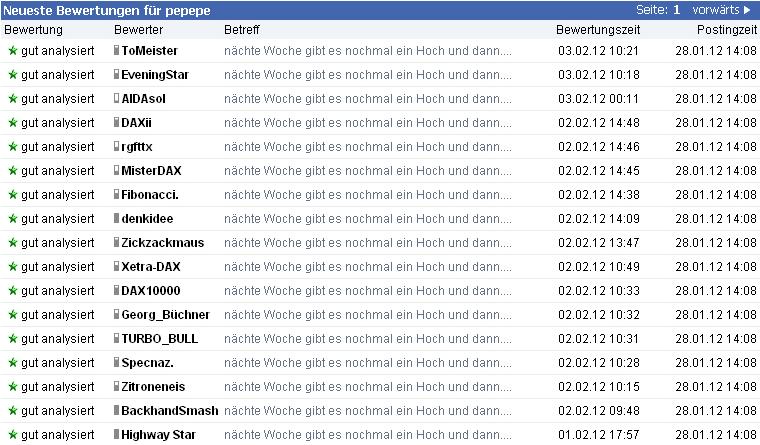 1.738.DAX Tipp-Spiel, Montag, 06.02.2012 482069