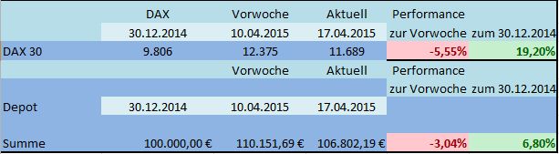 DAX Strategie 2015 818708