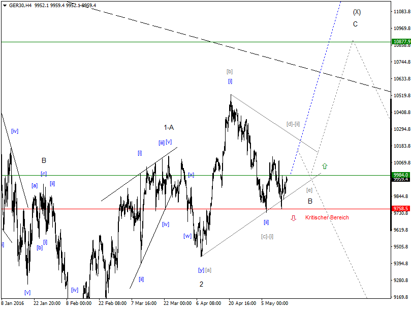 DAX-Future Eugen`s Einschätzungen EWA-Trading. 914325
