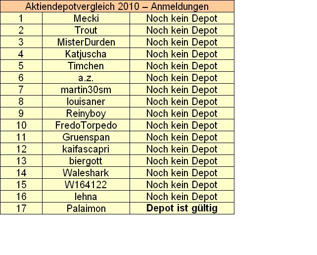 Aktiendepotvergleich 2010 - Startthread 284100