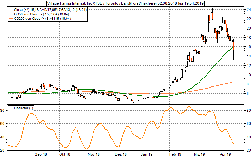 Village-Farms-Studie - KGV unter 3 realistisch? 1107602