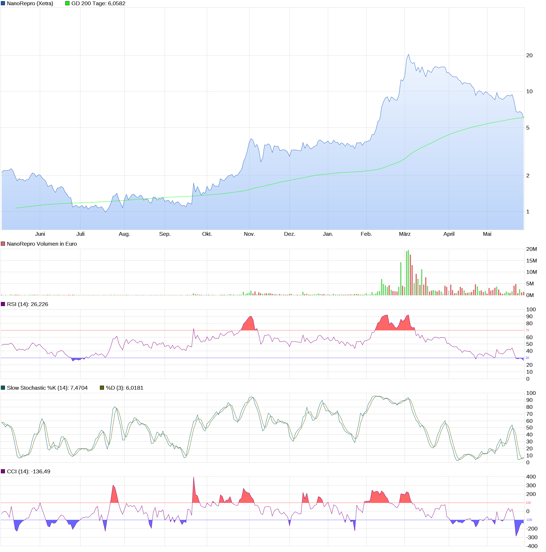 Nanorepro startet durch 1255953