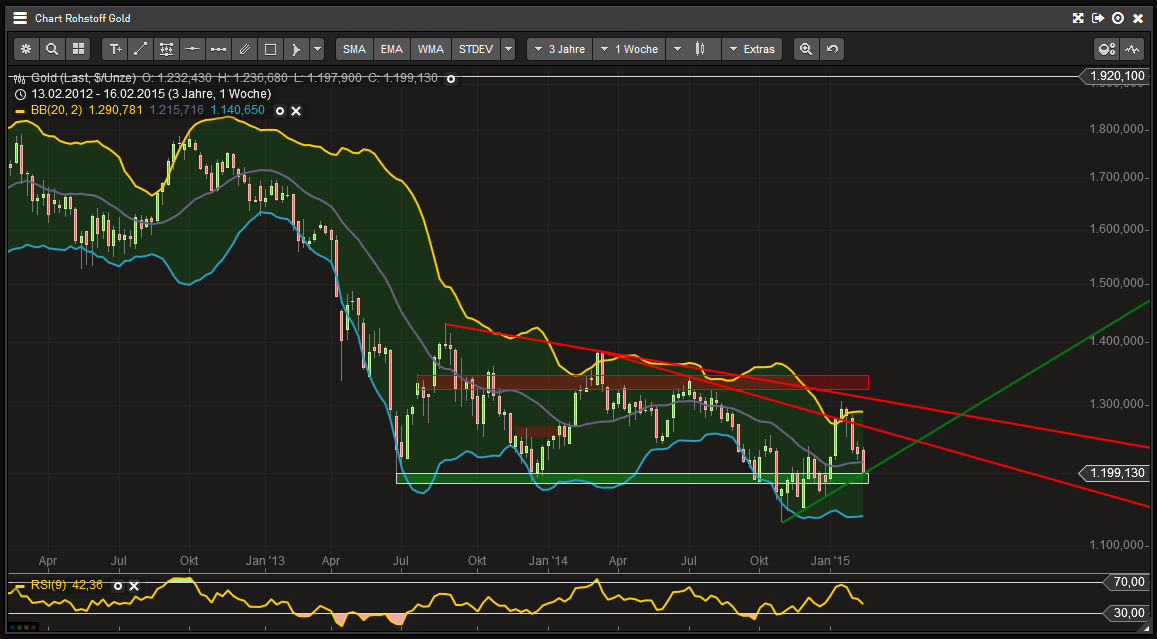 Gold traden - long bzw. short 800128