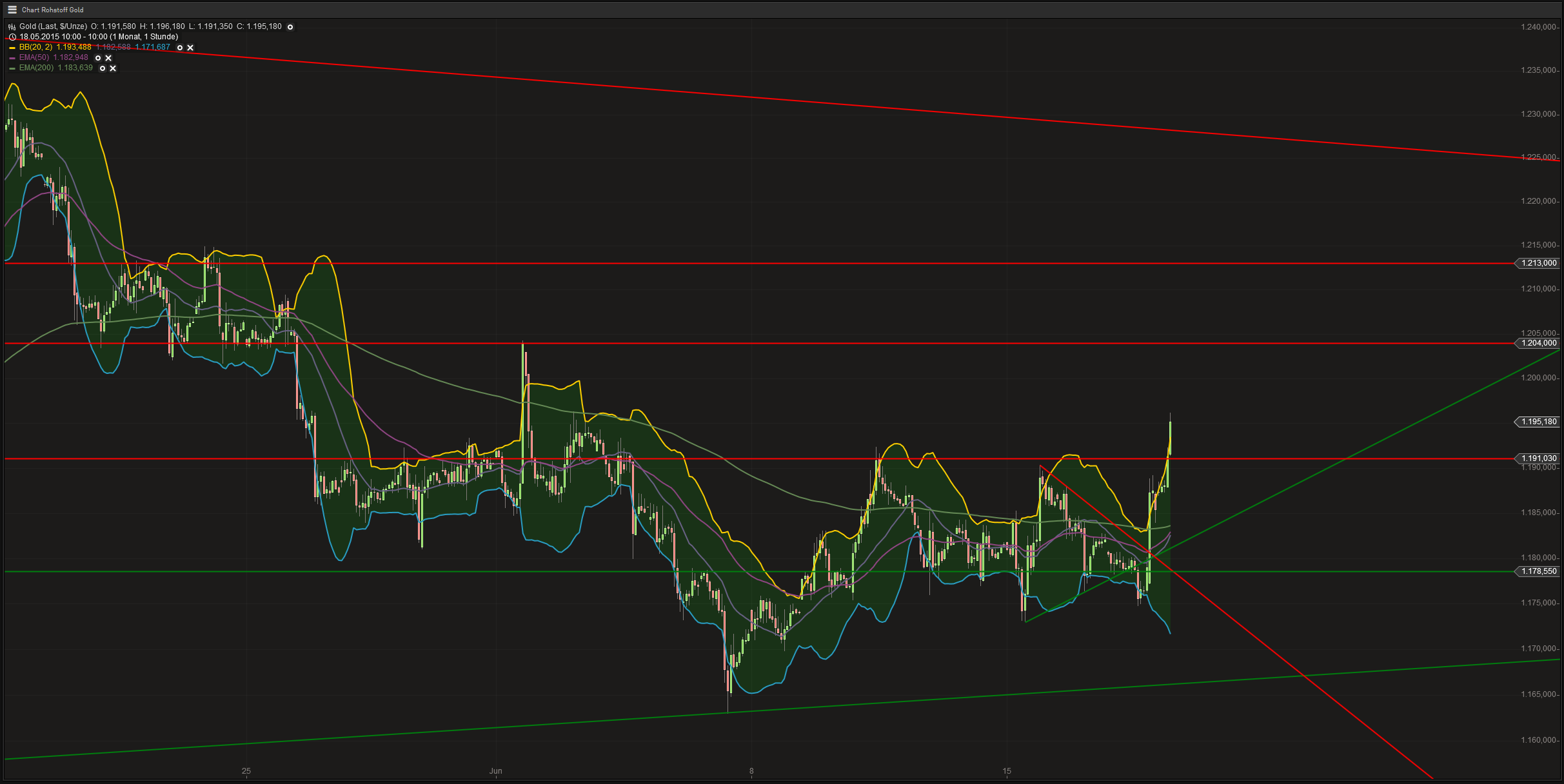 Gold traden - long bzw. short 834179