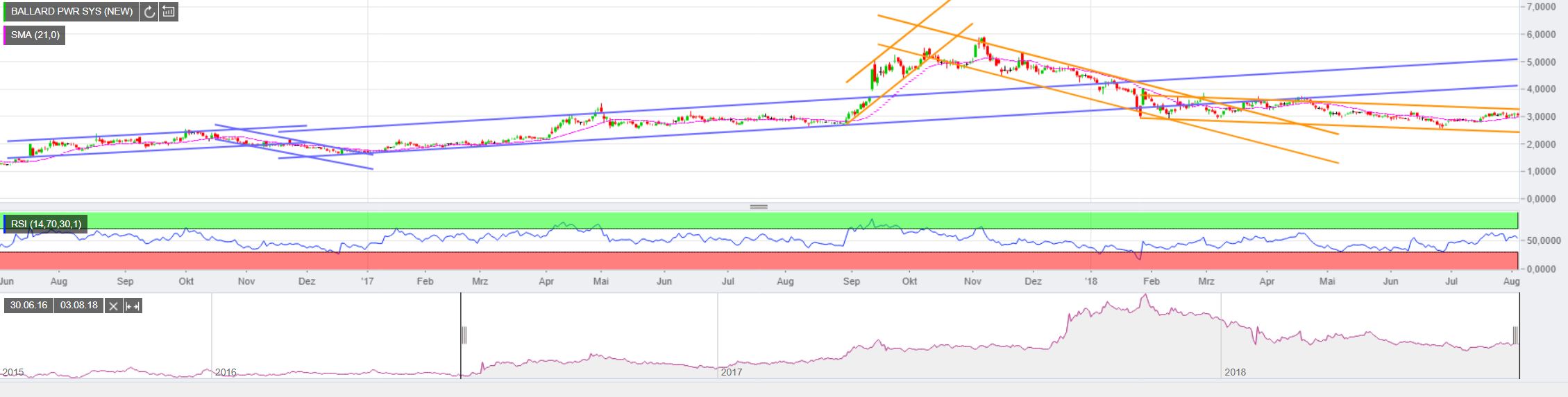 Ballard Power Systems lebt noch (Wieder) 1067947