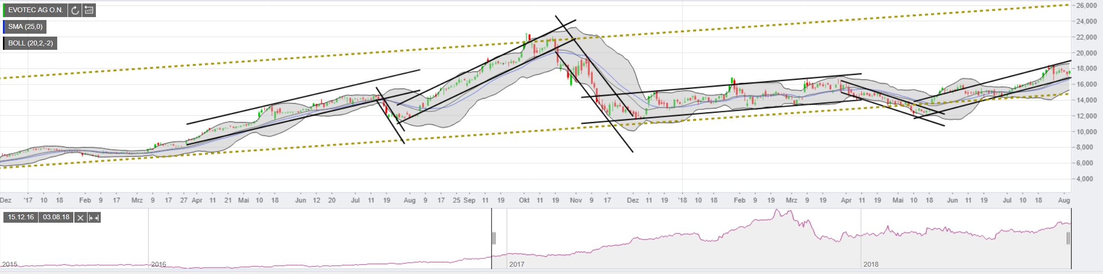 chartthread evotec 1067973