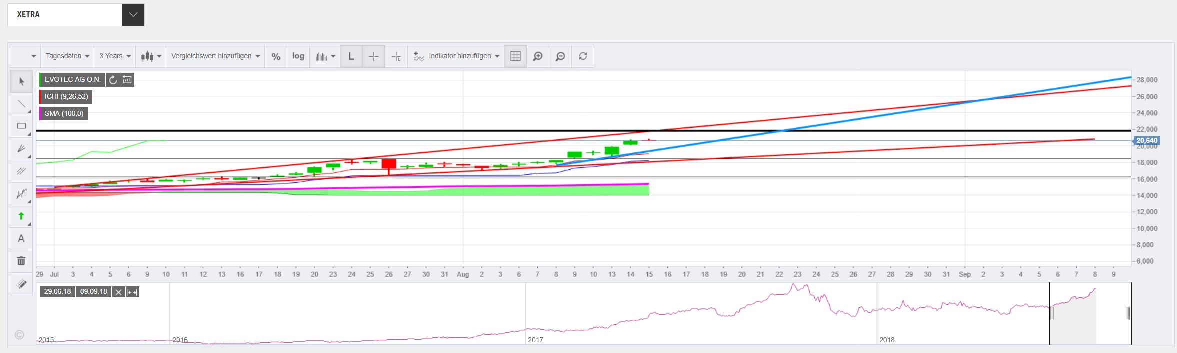 chartthread evotec 1069561