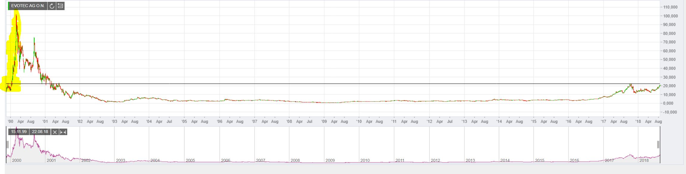 EVOTEC - neuer MDAX Kandidat 1070729