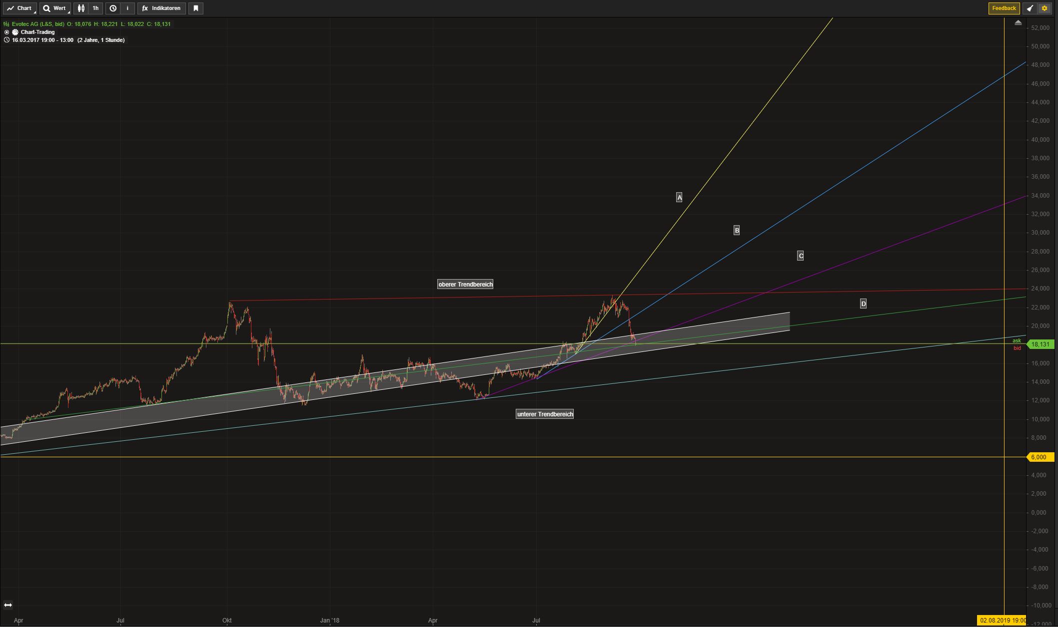 Evotec für Longies und Fakten 1075615