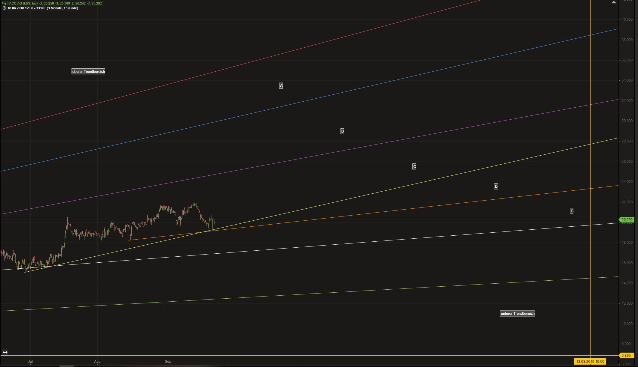 FACC - aufstrebendes Unternehmen aus Österreich! 1075625
