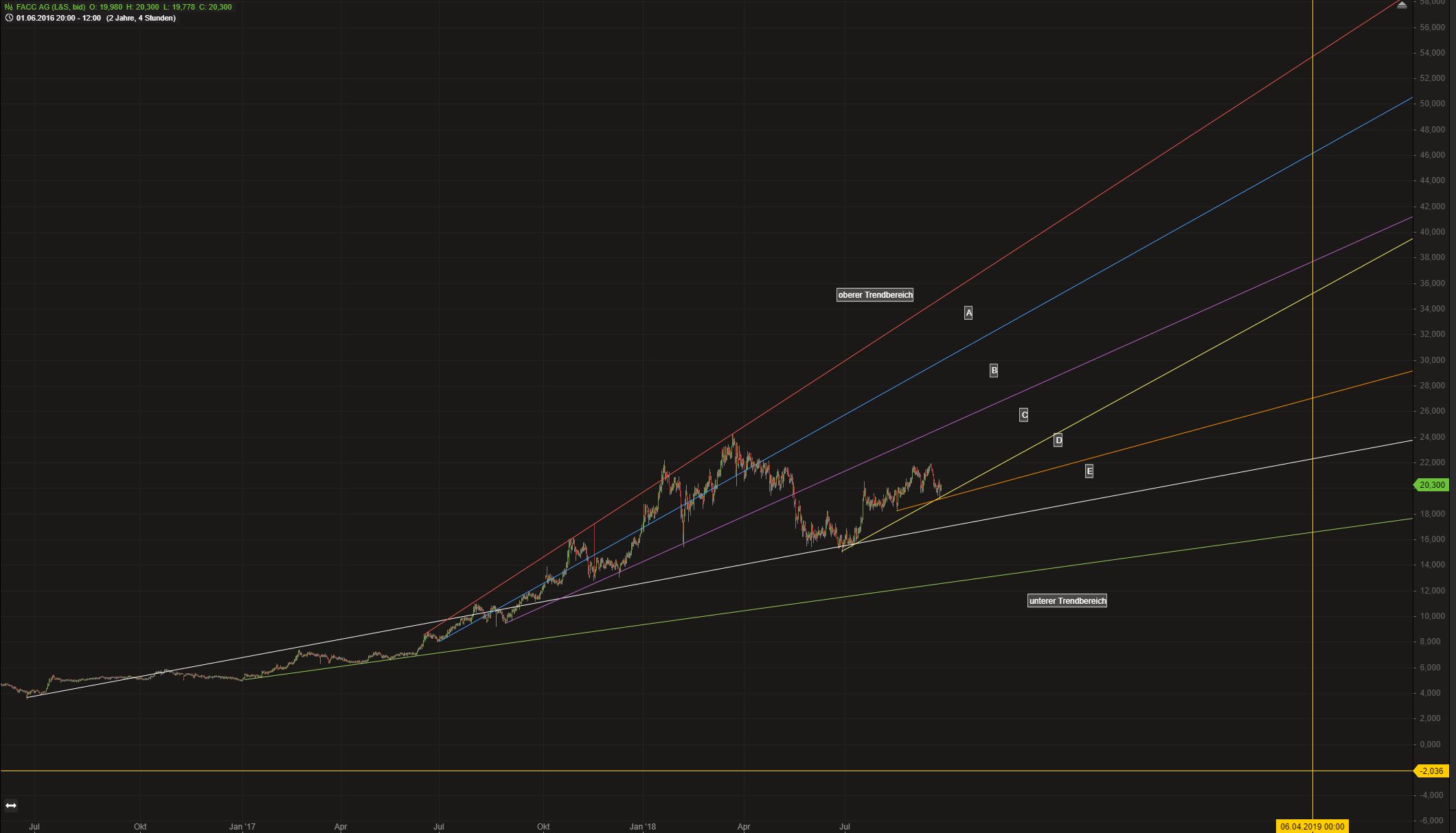 FACC - aufstrebendes Unternehmen aus Österreich! 1075622