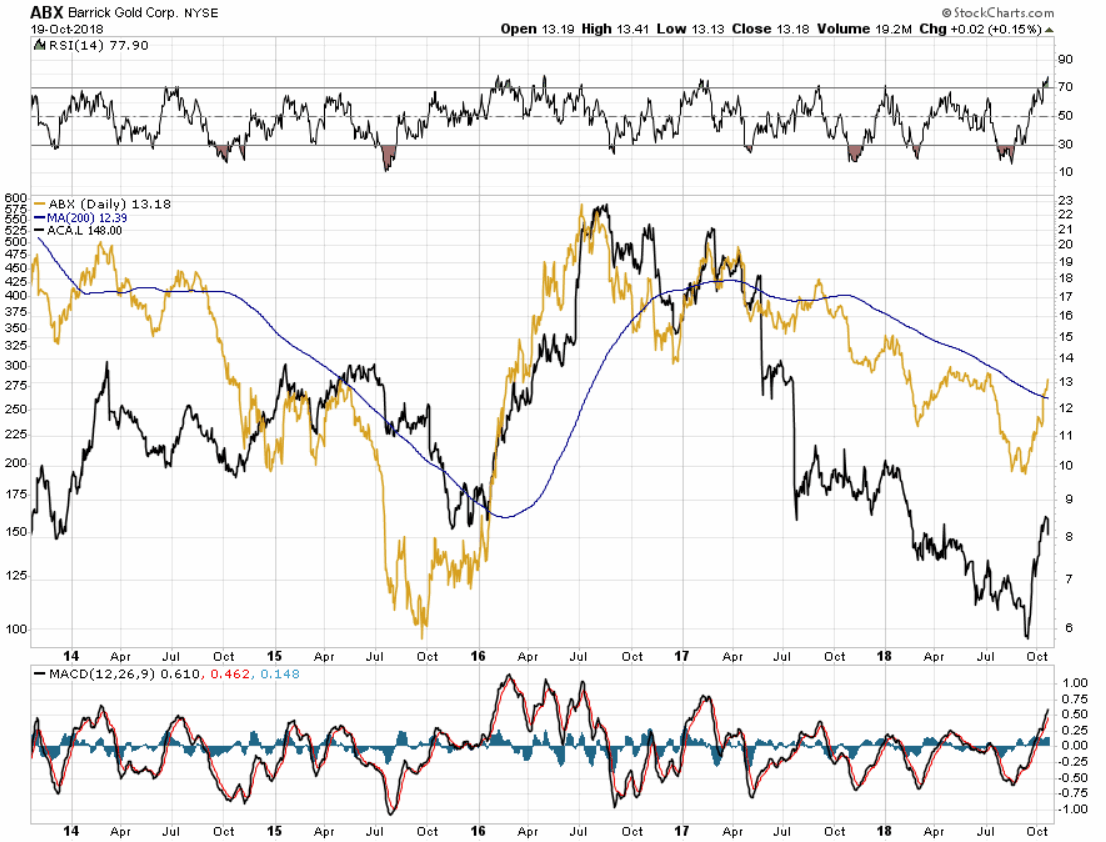 Barrick Gold 1079146