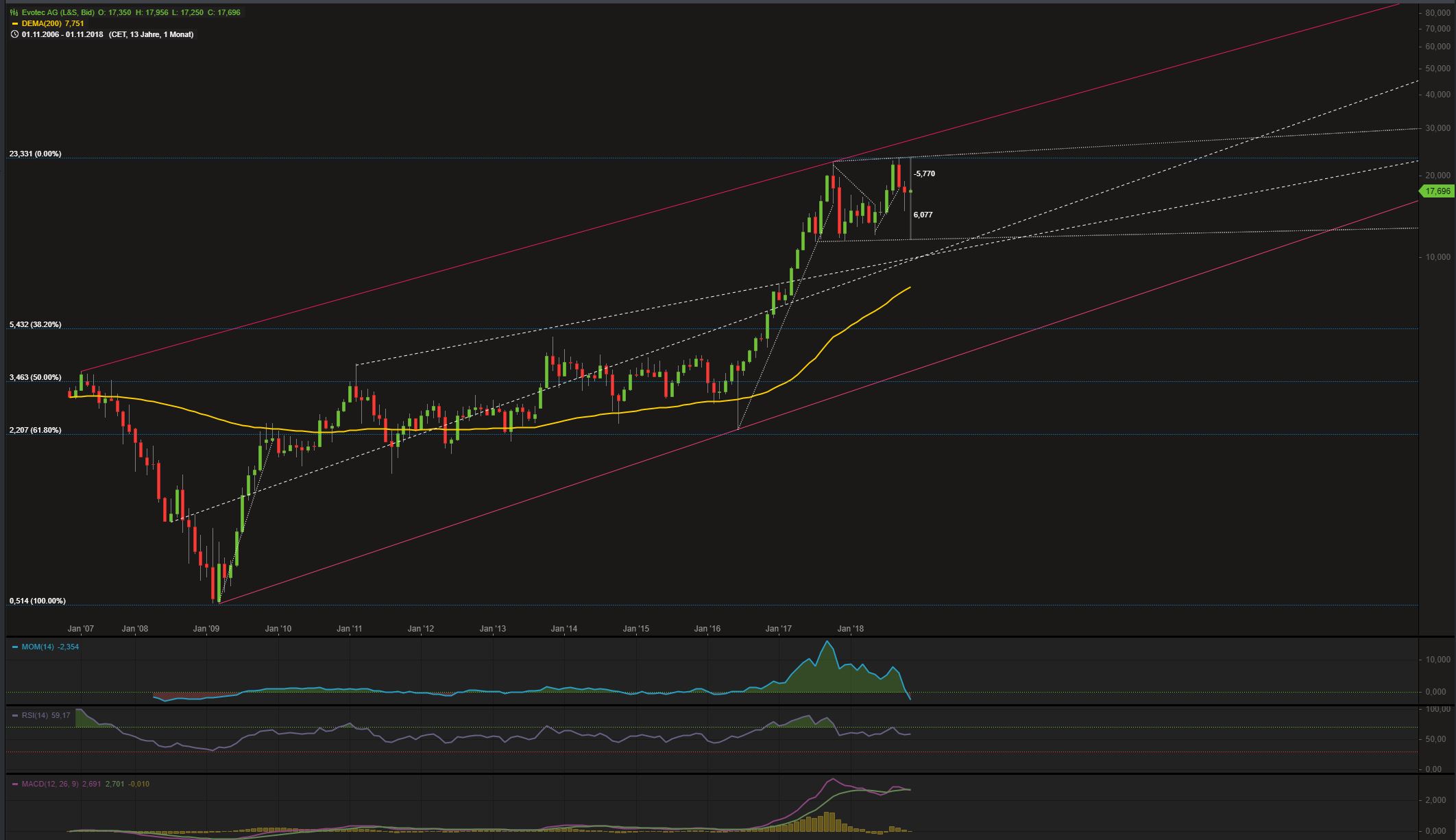 chartthread evotec 1081016