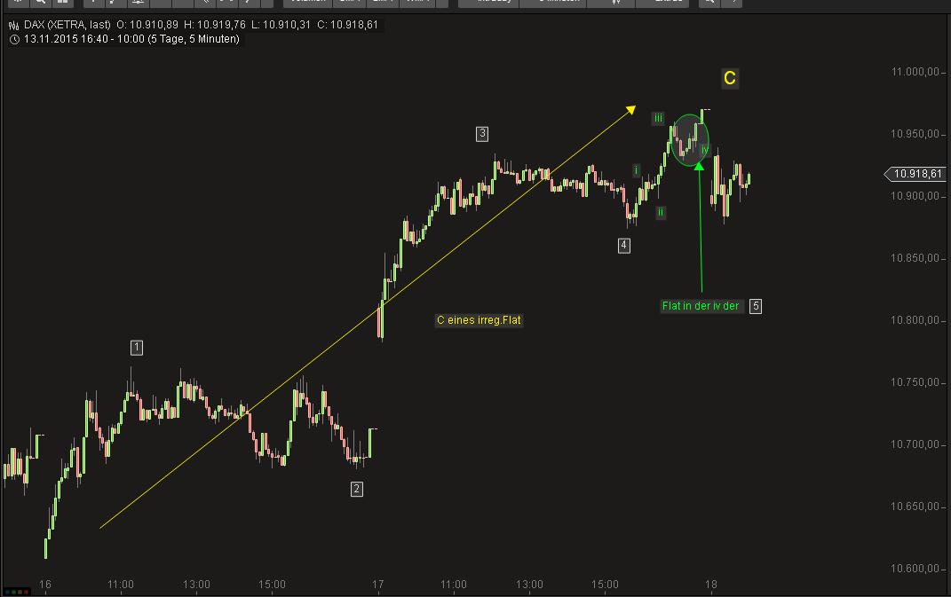 Elliott Wave DAX daily 872722