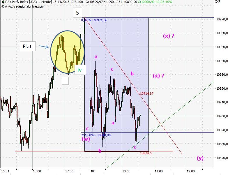 Elliott Wave DAX daily 872730