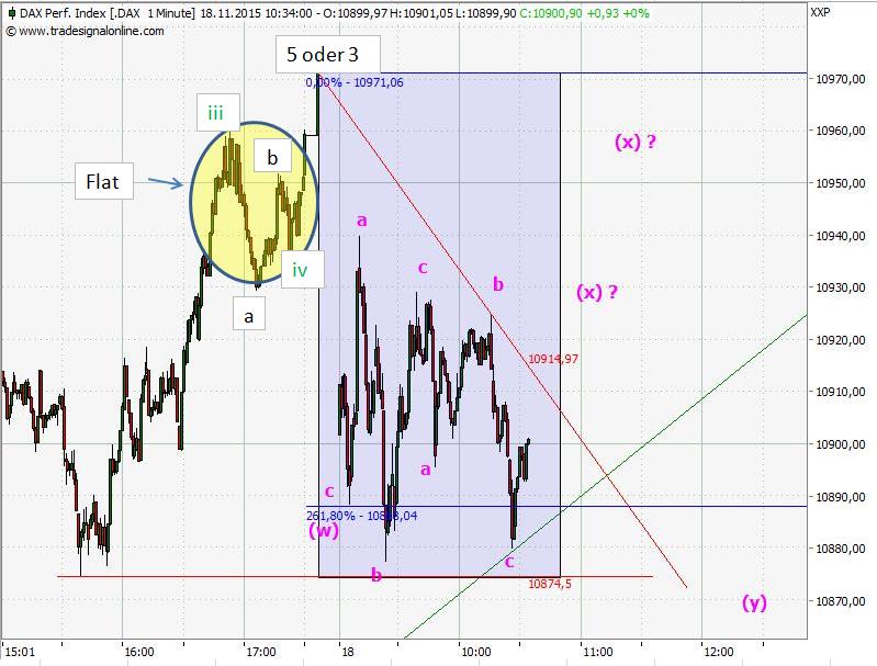 Elliott Wave DAX daily 872736