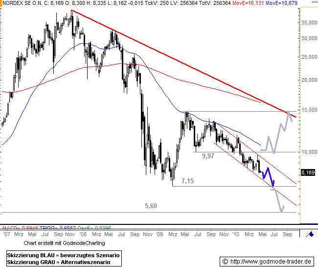 Nordex News/Analysen/Meinungen 315858
