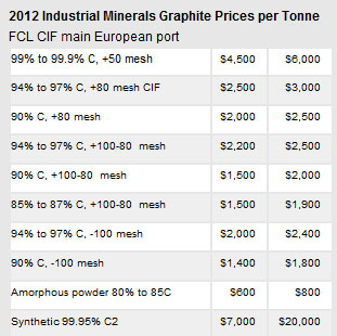 Alabama Graphite die erste in den USA 761824