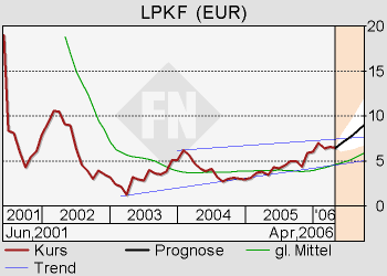 LPKF - wird wieder interessant 39187