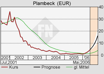 Plambeck klarer Kauf für mich, News News.. 40140