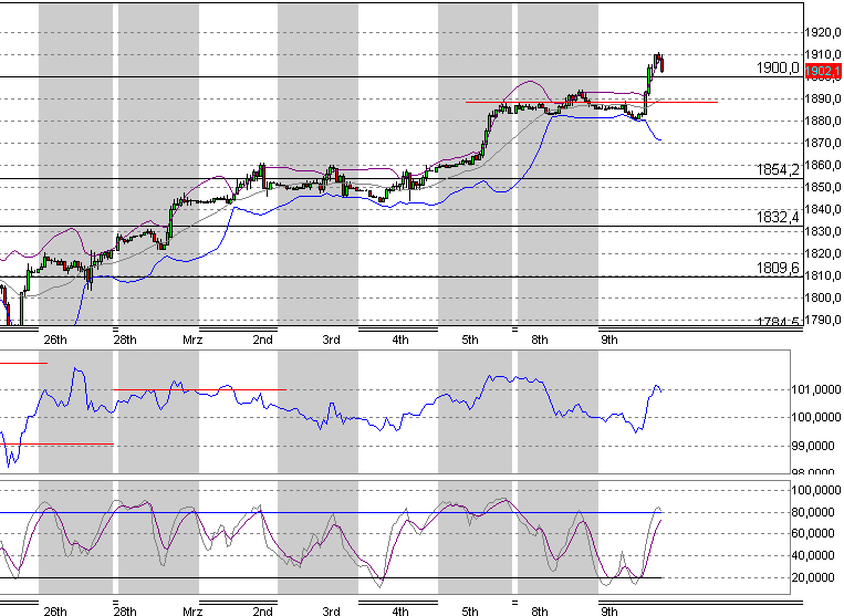 Quo Vadis Dax 2010 - Das Original 305224