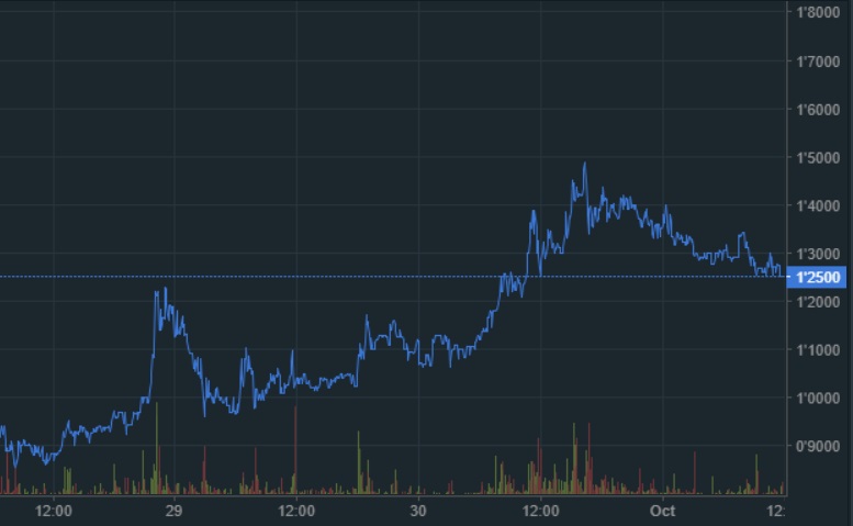 oTToMatic Chartanalyse 1015409