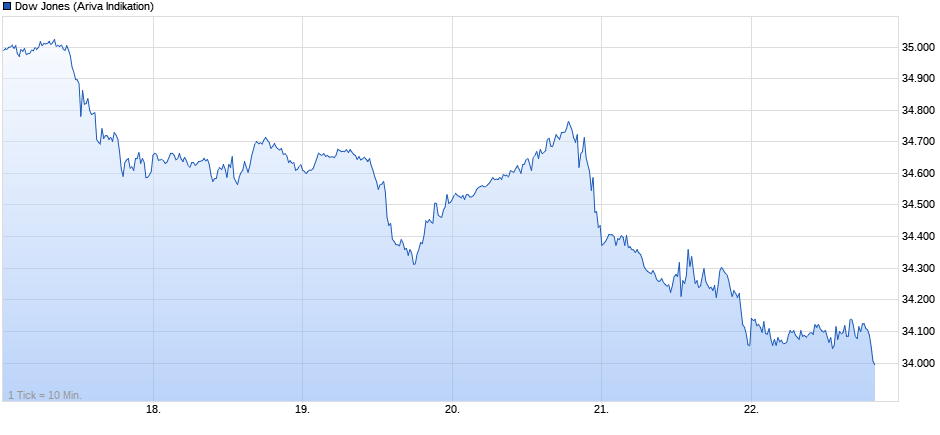1.000 Punkte Minus im DOW innerhalb 2 Tagen 1391092