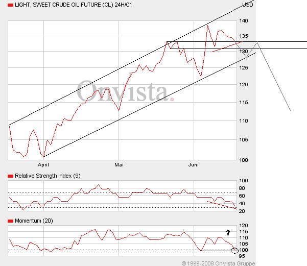 Where is the end? Oil-price-analysis! 169763