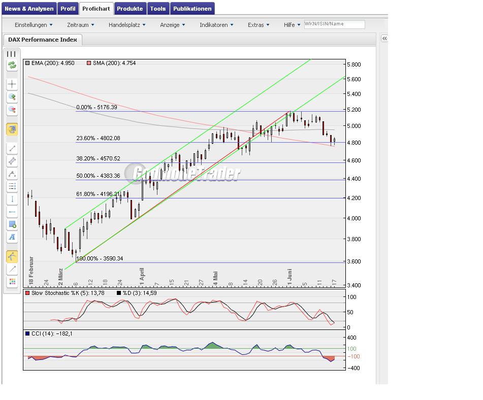 Quo Vadis Dax 2009 239545