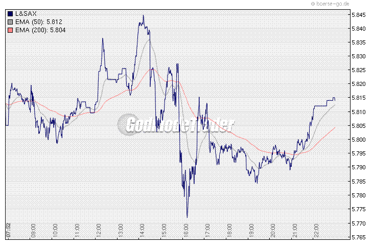 Quo Vadis Dax 2009 277859